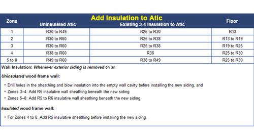 r-value insulation chart based on climate in Oregon